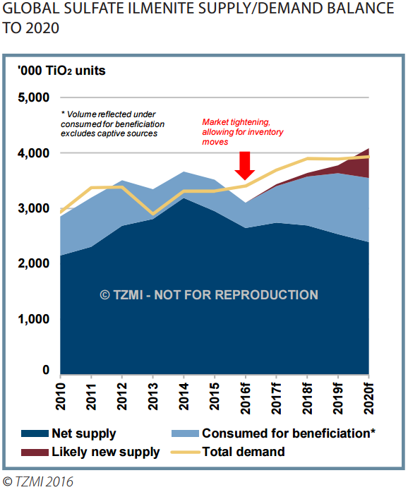 Global sulfate ilmenite supply-demand balance to 2020